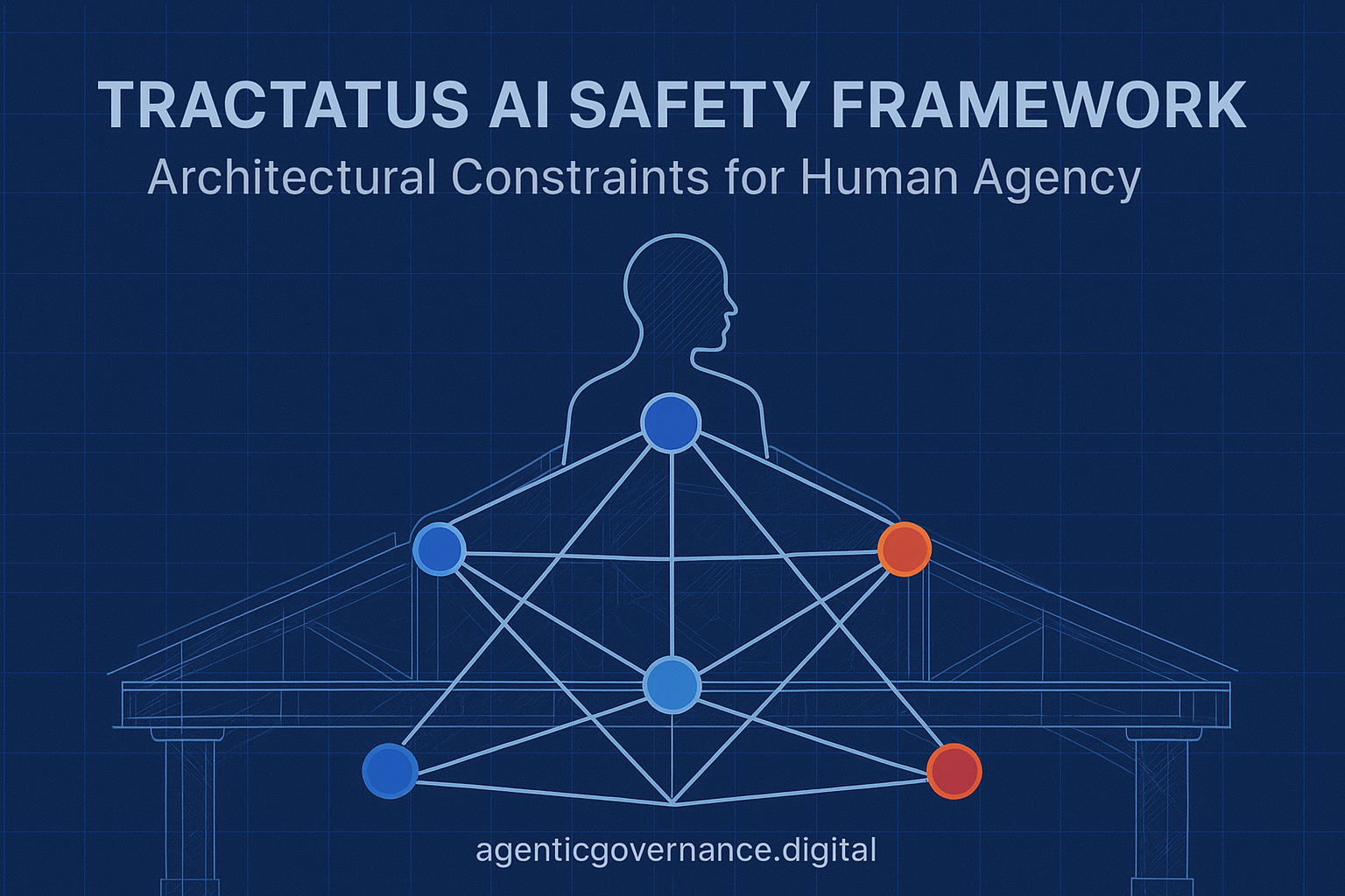 Tractatus Framework architectural diagram showing human agency at the center with interconnected governance services forming a structural network